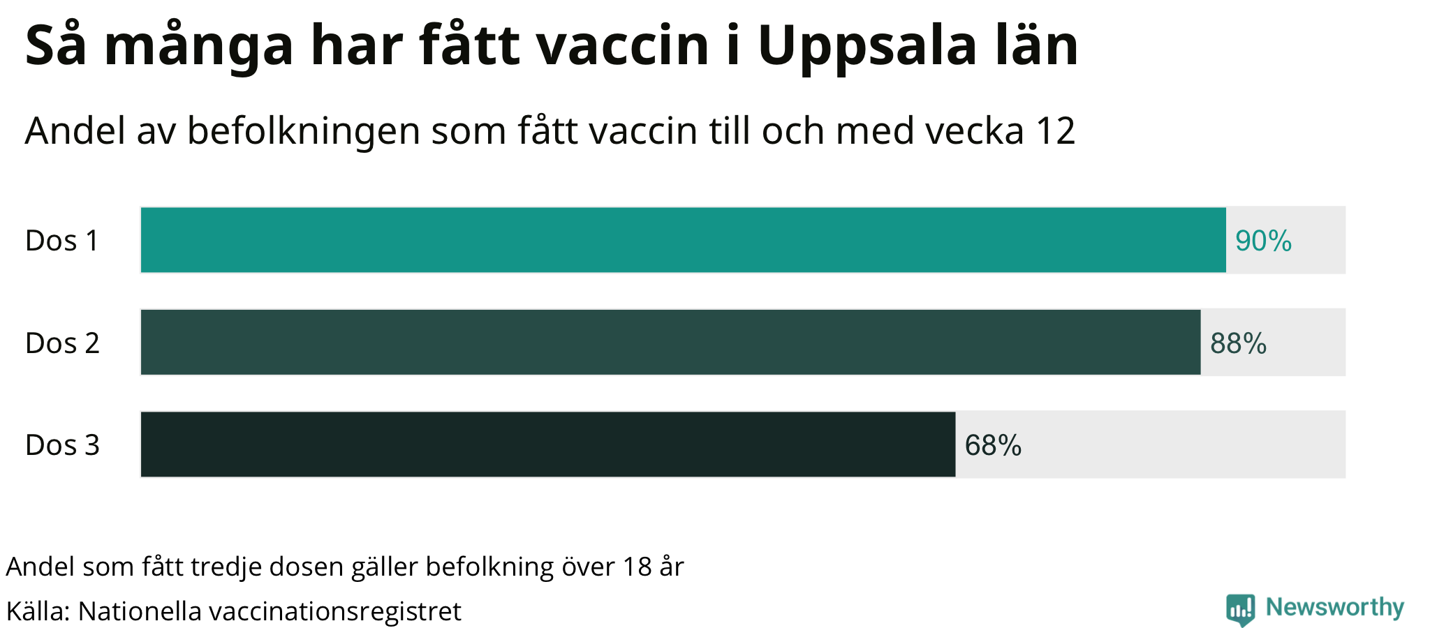 Graf över andel vaccinerade